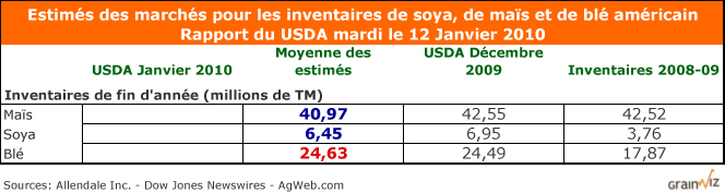 Inventaires US Inventaires US
